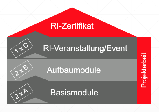 Pyramide: grafische Darstellung des modularen Aufbaus